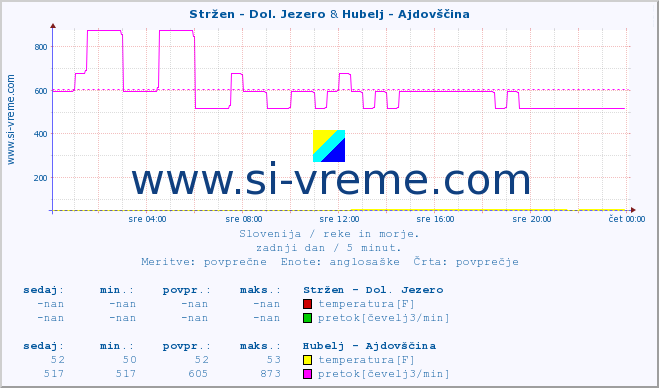 POVPREČJE :: Stržen - Dol. Jezero & Hubelj - Ajdovščina :: temperatura | pretok | višina :: zadnji dan / 5 minut.