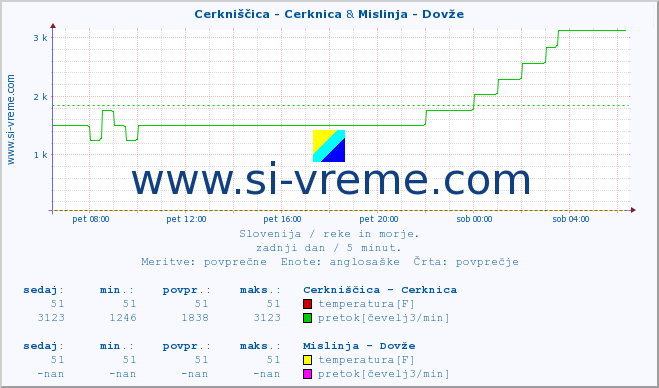 POVPREČJE :: Cerkniščica - Cerknica & Mislinja - Dovže :: temperatura | pretok | višina :: zadnji dan / 5 minut.