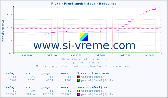 POVPREČJE :: Pivka - Prestranek & Sava - Radovljica :: temperatura | pretok | višina :: zadnji dan / 5 minut.