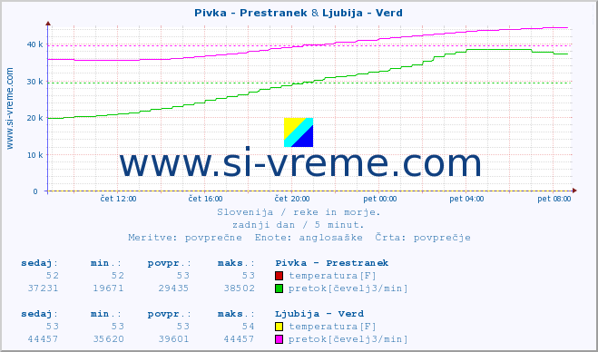 POVPREČJE :: Pivka - Prestranek & Ljubija - Verd :: temperatura | pretok | višina :: zadnji dan / 5 minut.