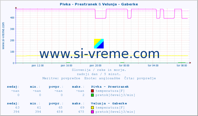 POVPREČJE :: Pivka - Prestranek & Velunja - Gaberke :: temperatura | pretok | višina :: zadnji dan / 5 minut.