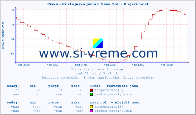 POVPREČJE :: Pivka - Postojnska jama & Sava Dol. - Blejski most :: temperatura | pretok | višina :: zadnji dan / 5 minut.