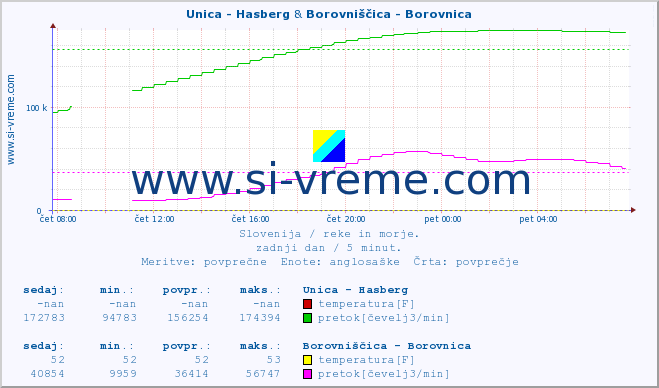 POVPREČJE :: Unica - Hasberg & Borovniščica - Borovnica :: temperatura | pretok | višina :: zadnji dan / 5 minut.