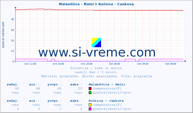 POVPREČJE :: Malenščica - Malni & Kučnica - Cankova :: temperatura | pretok | višina :: zadnji dan / 5 minut.