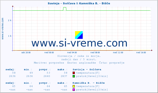 POVPREČJE :: Savinja - Solčava & Kamniška B. - Bišče :: temperatura | pretok | višina :: zadnji dan / 5 minut.