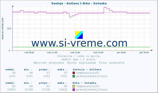 POVPREČJE :: Savinja - Solčava & Krka - Soteska :: temperatura | pretok | višina :: zadnji dan / 5 minut.