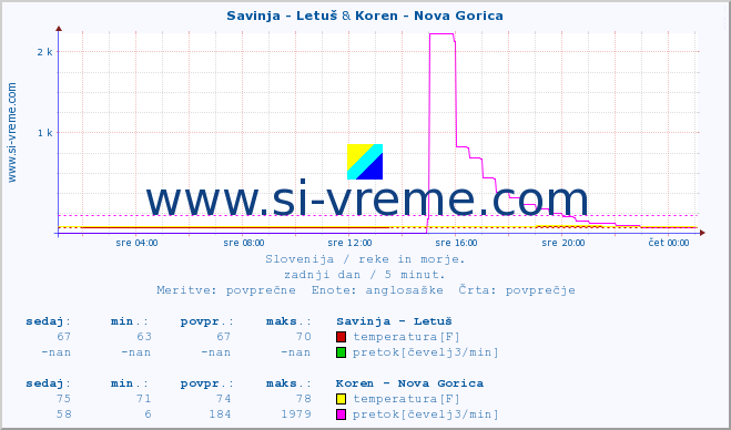 POVPREČJE :: Savinja - Letuš & Koren - Nova Gorica :: temperatura | pretok | višina :: zadnji dan / 5 minut.