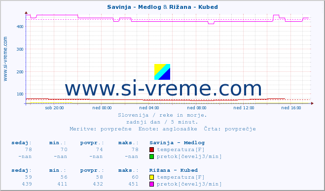 POVPREČJE :: Savinja - Medlog & Rižana - Kubed :: temperatura | pretok | višina :: zadnji dan / 5 minut.