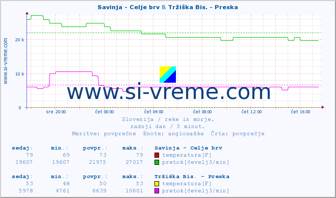 POVPREČJE :: Savinja - Celje brv & Tržiška Bis. - Preska :: temperatura | pretok | višina :: zadnji dan / 5 minut.