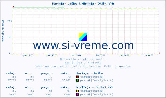 POVPREČJE :: Savinja - Laško & Mislinja - Otiški Vrh :: temperatura | pretok | višina :: zadnji dan / 5 minut.