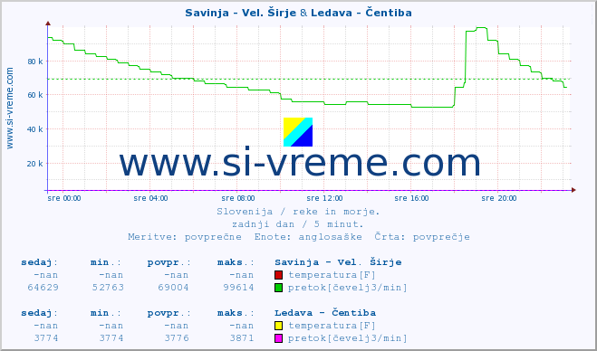 POVPREČJE :: Savinja - Vel. Širje & Ledava - Čentiba :: temperatura | pretok | višina :: zadnji dan / 5 minut.