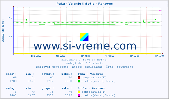 POVPREČJE :: Paka - Velenje & Sotla - Rakovec :: temperatura | pretok | višina :: zadnji dan / 5 minut.