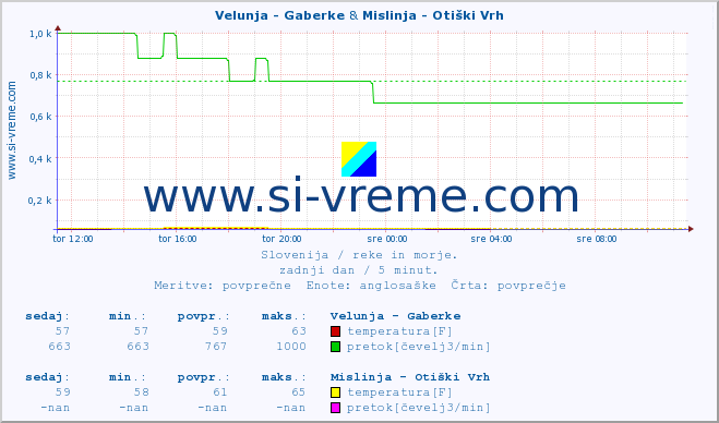 POVPREČJE :: Velunja - Gaberke & Mislinja - Otiški Vrh :: temperatura | pretok | višina :: zadnji dan / 5 minut.