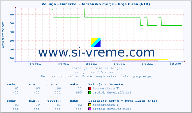 POVPREČJE :: Velunja - Gaberke & Jadransko morje - boja Piran (NIB) :: temperatura | pretok | višina :: zadnji dan / 5 minut.