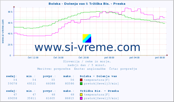 POVPREČJE :: Bolska - Dolenja vas & Tržiška Bis. - Preska :: temperatura | pretok | višina :: zadnji dan / 5 minut.