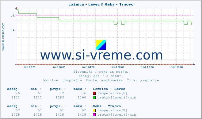 POVPREČJE :: Ložnica - Levec & Reka - Trnovo :: temperatura | pretok | višina :: zadnji dan / 5 minut.