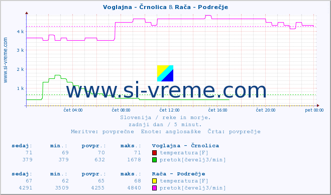 POVPREČJE :: Voglajna - Črnolica & Rača - Podrečje :: temperatura | pretok | višina :: zadnji dan / 5 minut.