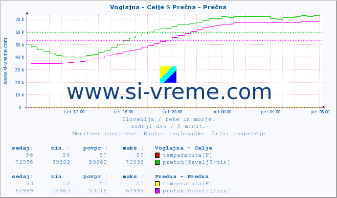 POVPREČJE :: Voglajna - Celje & Prečna - Prečna :: temperatura | pretok | višina :: zadnji dan / 5 minut.