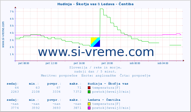 POVPREČJE :: Hudinja - Škofja vas & Ledava - Čentiba :: temperatura | pretok | višina :: zadnji dan / 5 minut.