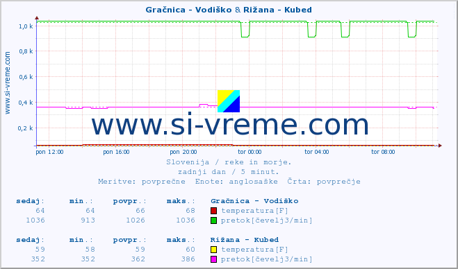 POVPREČJE :: Gračnica - Vodiško & Rižana - Kubed :: temperatura | pretok | višina :: zadnji dan / 5 minut.