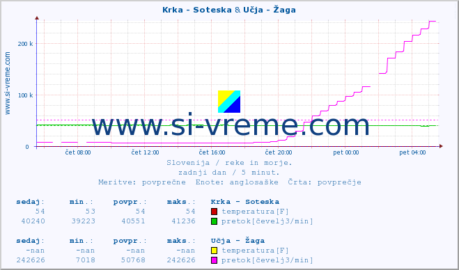 POVPREČJE :: Krka - Soteska & Učja - Žaga :: temperatura | pretok | višina :: zadnji dan / 5 minut.