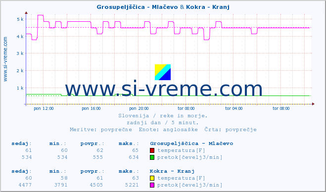 POVPREČJE :: Grosupeljščica - Mlačevo & Kokra - Kranj :: temperatura | pretok | višina :: zadnji dan / 5 minut.