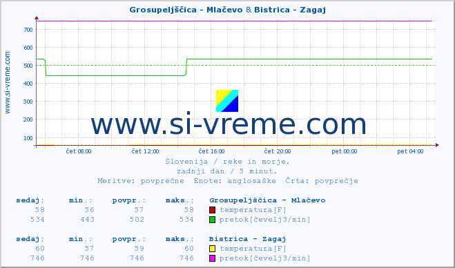 POVPREČJE :: Grosupeljščica - Mlačevo & Bistrica - Zagaj :: temperatura | pretok | višina :: zadnji dan / 5 minut.