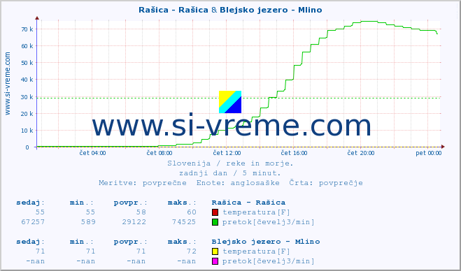 POVPREČJE :: Rašica - Rašica & Blejsko jezero - Mlino :: temperatura | pretok | višina :: zadnji dan / 5 minut.