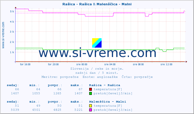 POVPREČJE :: Rašica - Rašica & Malenščica - Malni :: temperatura | pretok | višina :: zadnji dan / 5 minut.