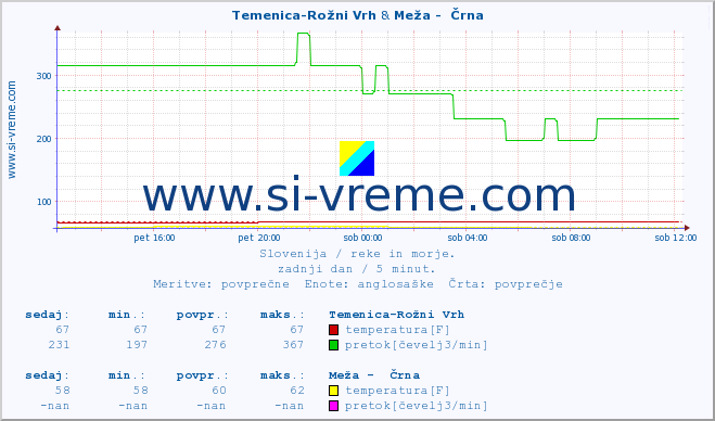 POVPREČJE :: Temenica-Rožni Vrh & Meža -  Črna :: temperatura | pretok | višina :: zadnji dan / 5 minut.