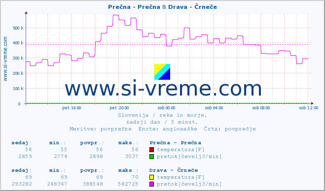 POVPREČJE :: Prečna - Prečna & Drava - Črneče :: temperatura | pretok | višina :: zadnji dan / 5 minut.