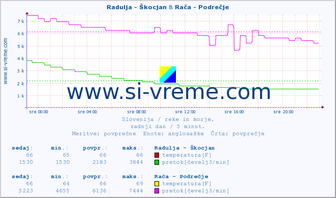 POVPREČJE :: Radulja - Škocjan & Rača - Podrečje :: temperatura | pretok | višina :: zadnji dan / 5 minut.