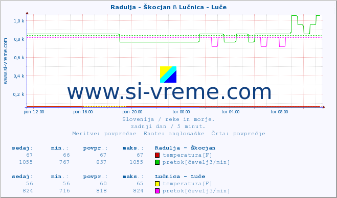 POVPREČJE :: Radulja - Škocjan & Lučnica - Luče :: temperatura | pretok | višina :: zadnji dan / 5 minut.