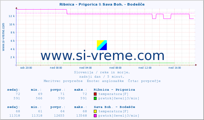 POVPREČJE :: Ribnica - Prigorica & Sava Boh. - Bodešče :: temperatura | pretok | višina :: zadnji dan / 5 minut.