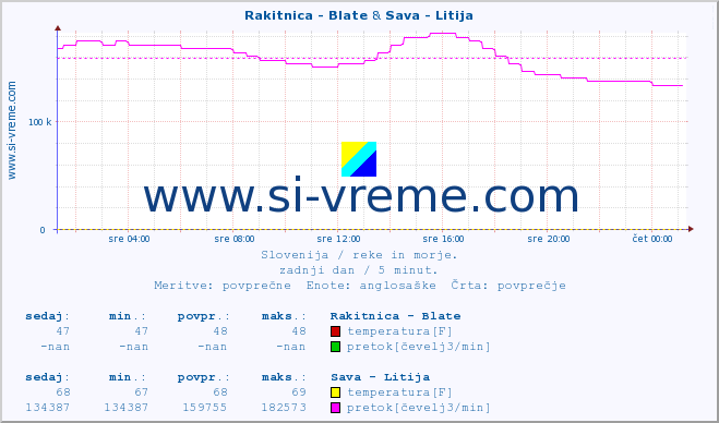 POVPREČJE :: Rakitnica - Blate & Sava - Litija :: temperatura | pretok | višina :: zadnji dan / 5 minut.