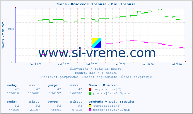 POVPREČJE :: Soča - Kršovec & Trebuša - Dol. Trebuša :: temperatura | pretok | višina :: zadnji dan / 5 minut.