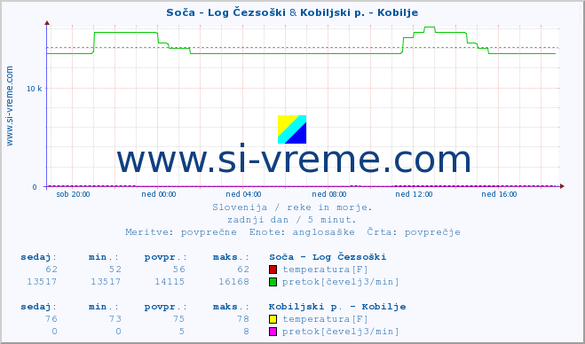 POVPREČJE :: Soča - Log Čezsoški & Kobiljski p. - Kobilje :: temperatura | pretok | višina :: zadnji dan / 5 minut.