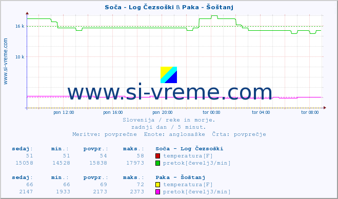 POVPREČJE :: Soča - Log Čezsoški & Paka - Šoštanj :: temperatura | pretok | višina :: zadnji dan / 5 minut.