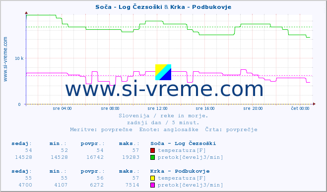 POVPREČJE :: Soča - Log Čezsoški & Krka - Podbukovje :: temperatura | pretok | višina :: zadnji dan / 5 minut.