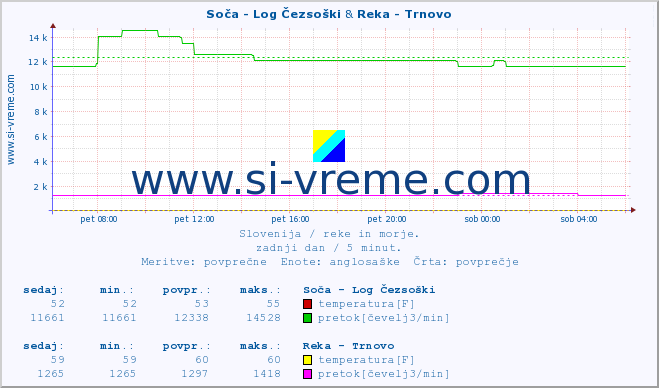 POVPREČJE :: Soča - Log Čezsoški & Reka - Trnovo :: temperatura | pretok | višina :: zadnji dan / 5 minut.