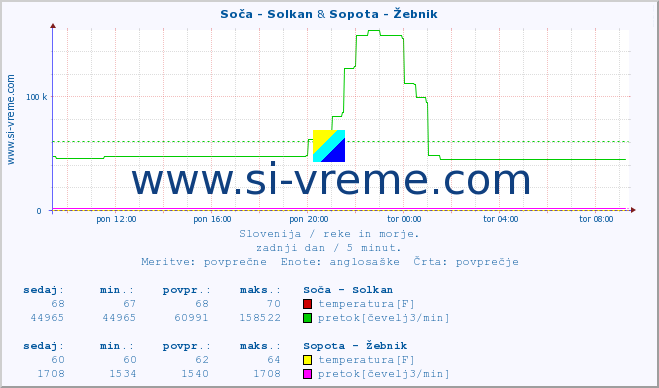 POVPREČJE :: Soča - Solkan & Sopota - Žebnik :: temperatura | pretok | višina :: zadnji dan / 5 minut.