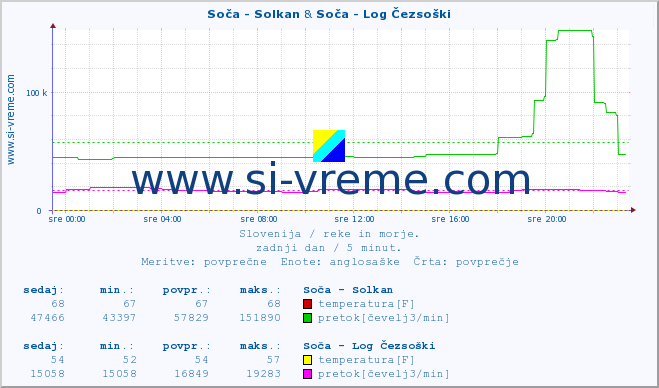 POVPREČJE :: Soča - Solkan & Soča - Log Čezsoški :: temperatura | pretok | višina :: zadnji dan / 5 minut.