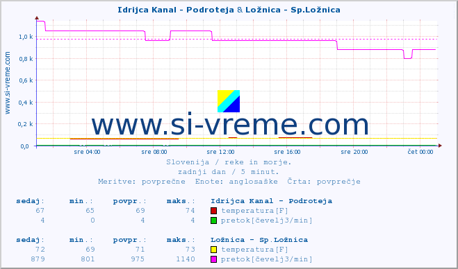 POVPREČJE :: Idrijca Kanal - Podroteja & Ložnica - Sp.Ložnica :: temperatura | pretok | višina :: zadnji dan / 5 minut.