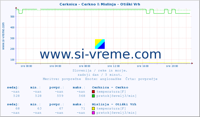 POVPREČJE :: Cerknica - Cerkno & Mislinja - Otiški Vrh :: temperatura | pretok | višina :: zadnji dan / 5 minut.