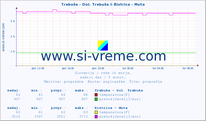 POVPREČJE :: Trebuša - Dol. Trebuša & Bistrica - Muta :: temperatura | pretok | višina :: zadnji dan / 5 minut.