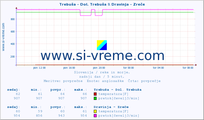 POVPREČJE :: Trebuša - Dol. Trebuša & Dravinja - Zreče :: temperatura | pretok | višina :: zadnji dan / 5 minut.