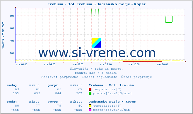 POVPREČJE :: Trebuša - Dol. Trebuša & Jadransko morje - Koper :: temperatura | pretok | višina :: zadnji dan / 5 minut.