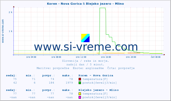 POVPREČJE :: Koren - Nova Gorica & Blejsko jezero - Mlino :: temperatura | pretok | višina :: zadnji dan / 5 minut.