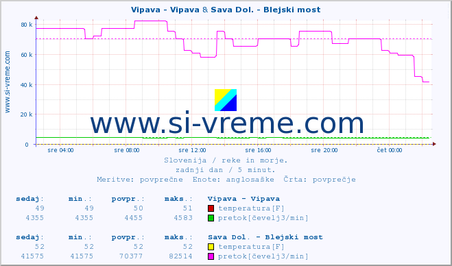 POVPREČJE :: Vipava - Vipava & Sava Dol. - Blejski most :: temperatura | pretok | višina :: zadnji dan / 5 minut.