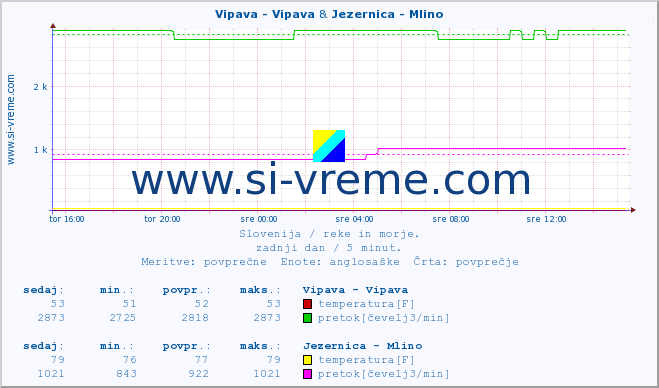 POVPREČJE :: Vipava - Vipava & Jezernica - Mlino :: temperatura | pretok | višina :: zadnji dan / 5 minut.